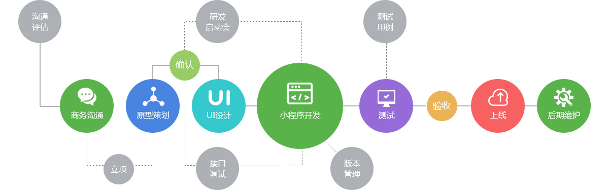 洛陽小程序開發(fā)服務流程