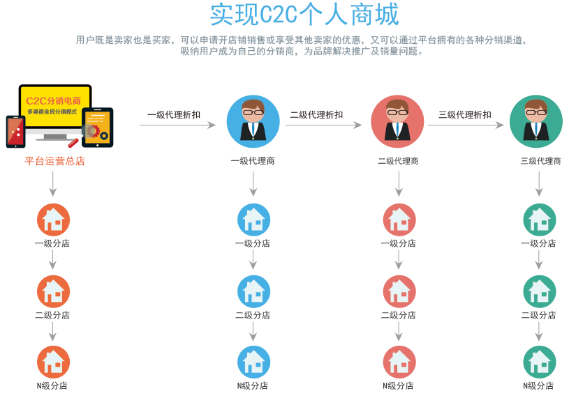 壹佰商城系統(tǒng)