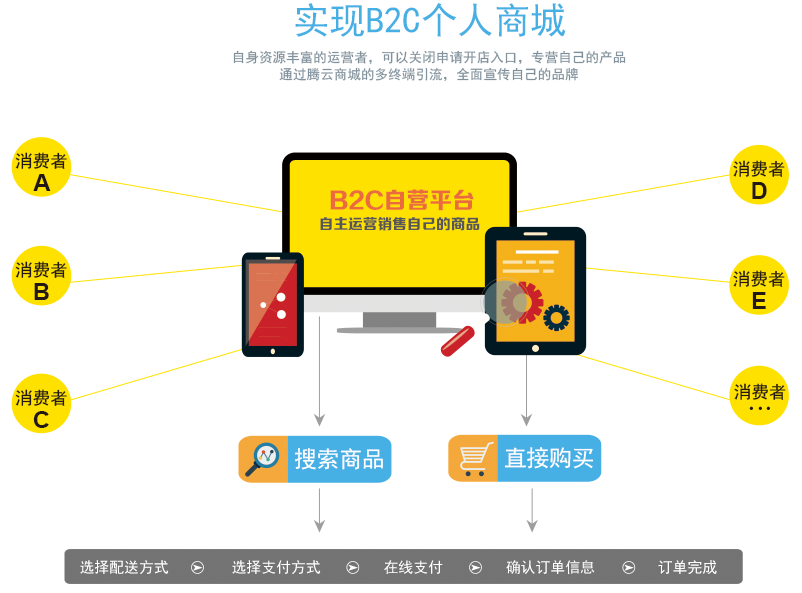 壹佰商城系統(tǒng)